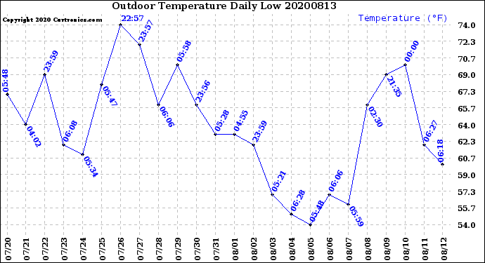 Milwaukee Weather Outdoor Temperature<br>Daily Low