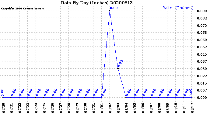 Milwaukee Weather Rain<br>By Day<br>(Inches)