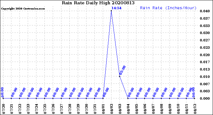 Milwaukee Weather Rain Rate<br>Daily High