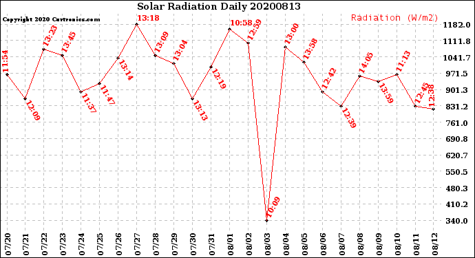 Milwaukee Weather Solar Radiation<br>Daily