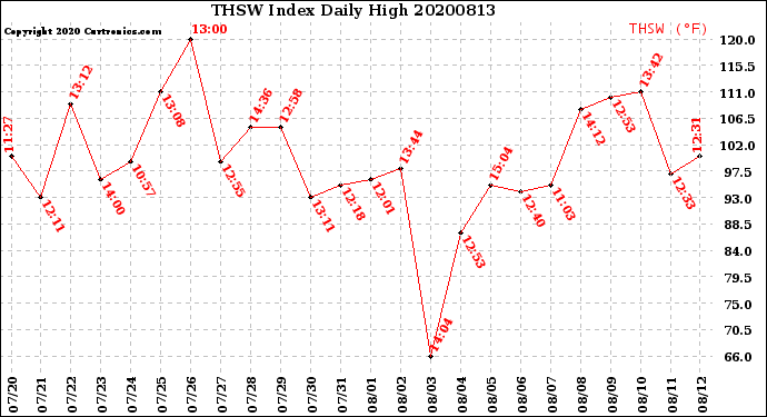 Milwaukee Weather THSW Index<br>Daily High