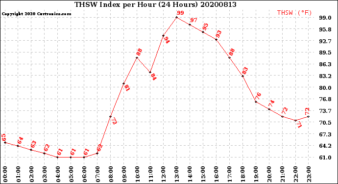 Milwaukee Weather THSW Index<br>per Hour<br>(24 Hours)