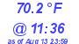 Milwaukee Weather Dewpoint High High Today