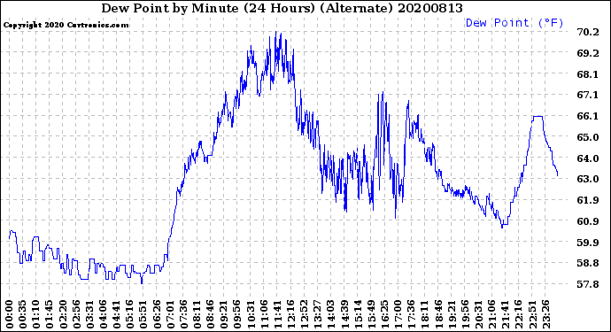 Milwaukee Weather Dew Point<br>by Minute<br>(24 Hours) (Alternate)