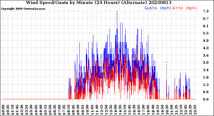 Milwaukee Weather Wind Speed/Gusts<br>by Minute<br>(24 Hours) (Alternate)