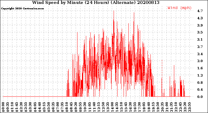 Milwaukee Weather Wind Speed<br>by Minute<br>(24 Hours) (Alternate)