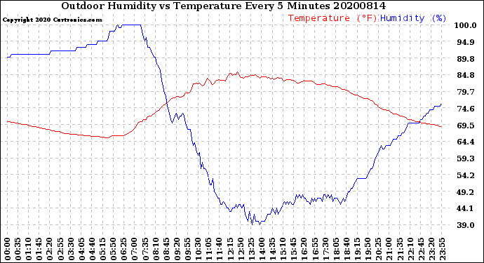 Milwaukee Weather Outdoor Humidity<br>vs Temperature<br>Every 5 Minutes