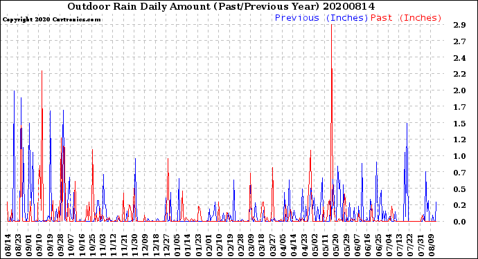 Milwaukee Weather Outdoor Rain<br>Daily Amount<br>(Past/Previous Year)
