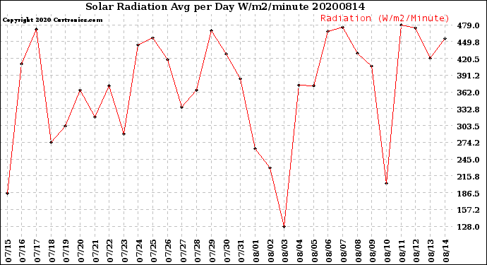 Milwaukee Weather Solar Radiation<br>Avg per Day W/m2/minute