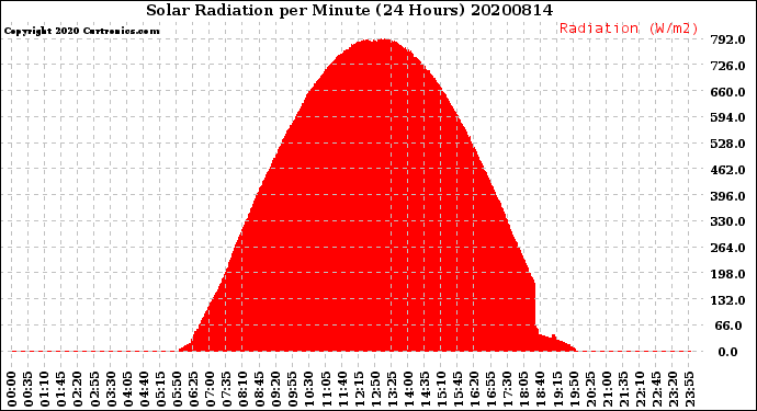 Milwaukee Weather Solar Radiation<br>per Minute<br>(24 Hours)