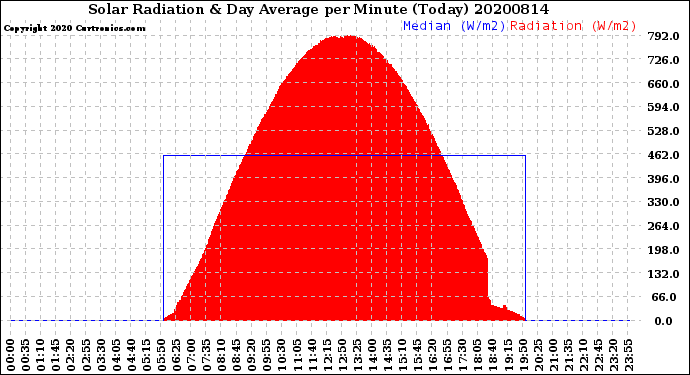 Milwaukee Weather Solar Radiation<br>& Day Average<br>per Minute<br>(Today)
