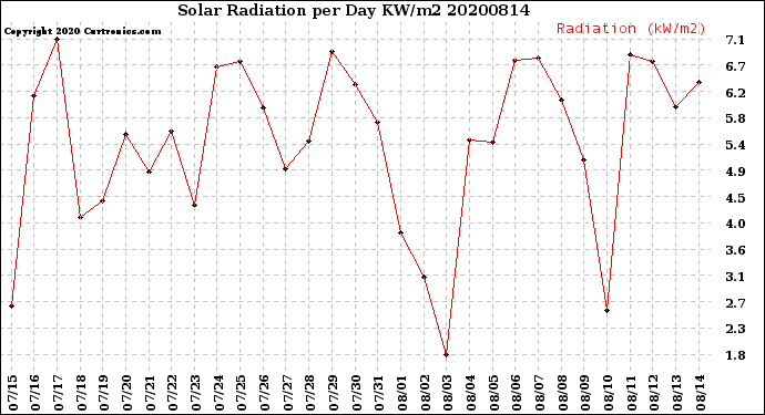 Milwaukee Weather Solar Radiation<br>per Day KW/m2