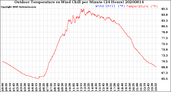 Milwaukee Weather Outdoor Temperature<br>vs Wind Chill<br>per Minute<br>(24 Hours)