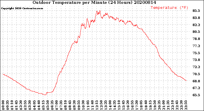 Milwaukee Weather Outdoor Temperature<br>per Minute<br>(24 Hours)
