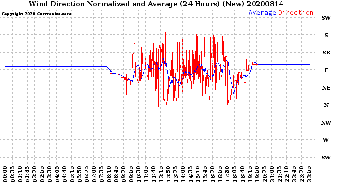 Milwaukee Weather Wind Direction<br>Normalized and Average<br>(24 Hours) (New)