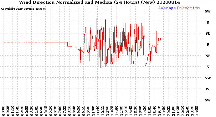 Milwaukee Weather Wind Direction<br>Normalized and Median<br>(24 Hours) (New)