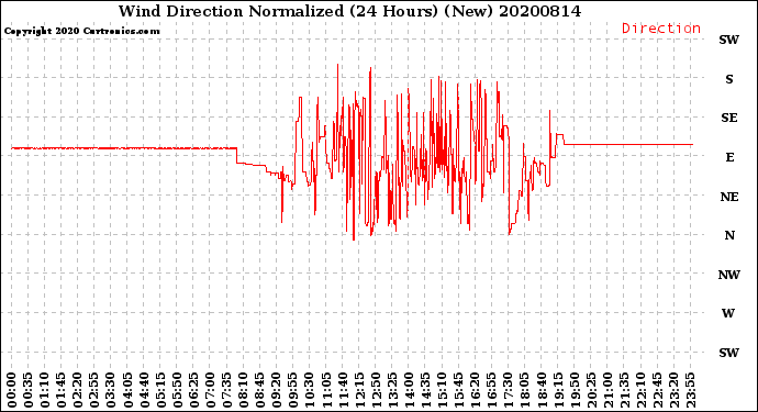 Milwaukee Weather Wind Direction<br>Normalized<br>(24 Hours) (New)