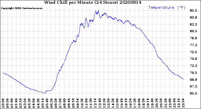 Milwaukee Weather Wind Chill<br>per Minute<br>(24 Hours)
