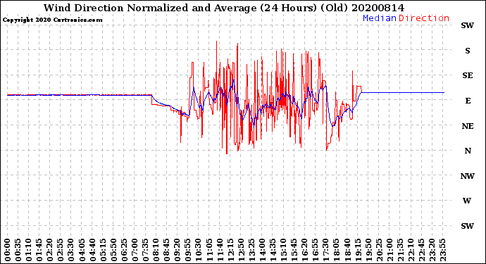 Milwaukee Weather Wind Direction<br>Normalized and Average<br>(24 Hours) (Old)