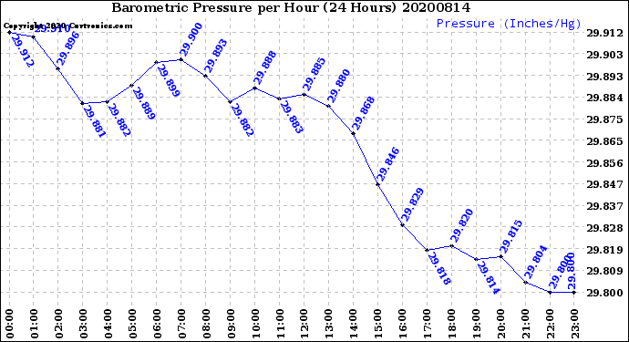 Milwaukee Weather Barometric Pressure<br>per Hour<br>(24 Hours)