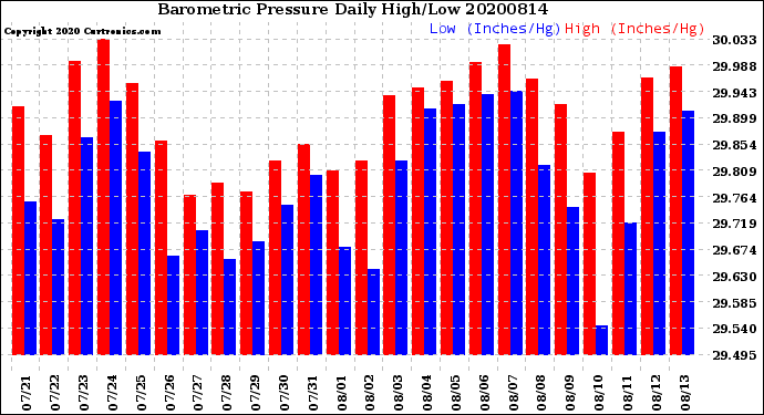 Milwaukee Weather Barometric Pressure<br>Daily High/Low