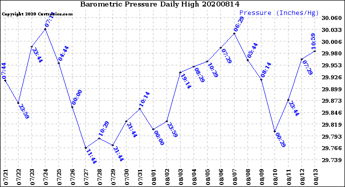 Milwaukee Weather Barometric Pressure<br>Daily High