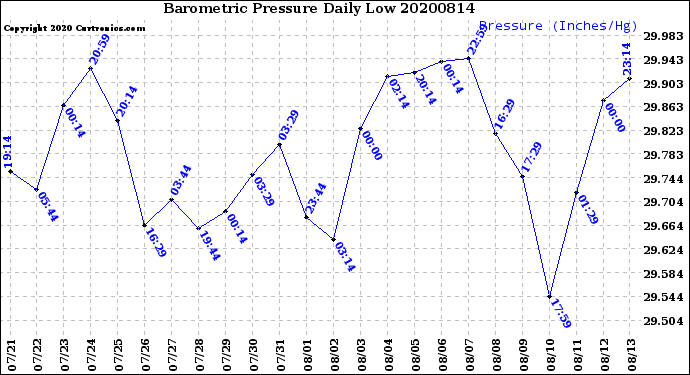 Milwaukee Weather Barometric Pressure<br>Daily Low