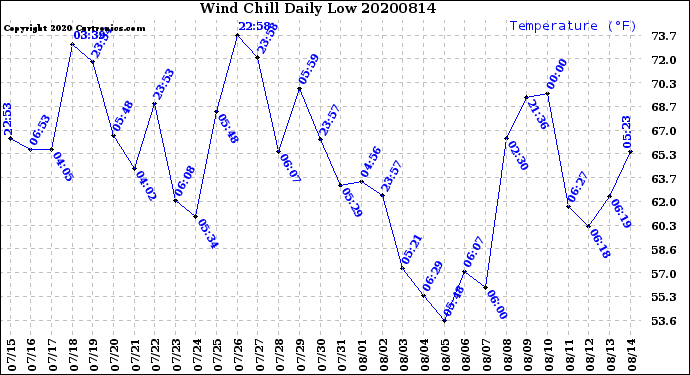 Milwaukee Weather Wind Chill<br>Daily Low