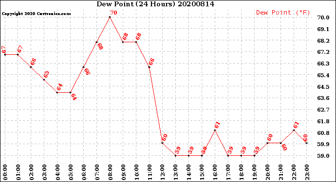 Milwaukee Weather Dew Point<br>(24 Hours)
