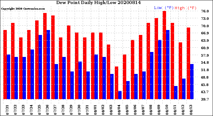 Milwaukee Weather Dew Point<br>Daily High/Low