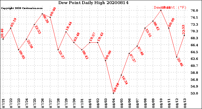 Milwaukee Weather Dew Point<br>Daily High