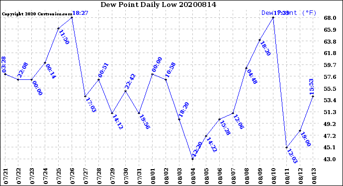 Milwaukee Weather Dew Point<br>Daily Low