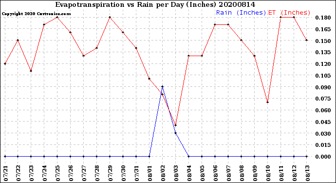 Milwaukee Weather Evapotranspiration<br>vs Rain per Day<br>(Inches)