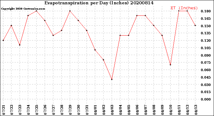 Milwaukee Weather Evapotranspiration<br>per Day (Inches)