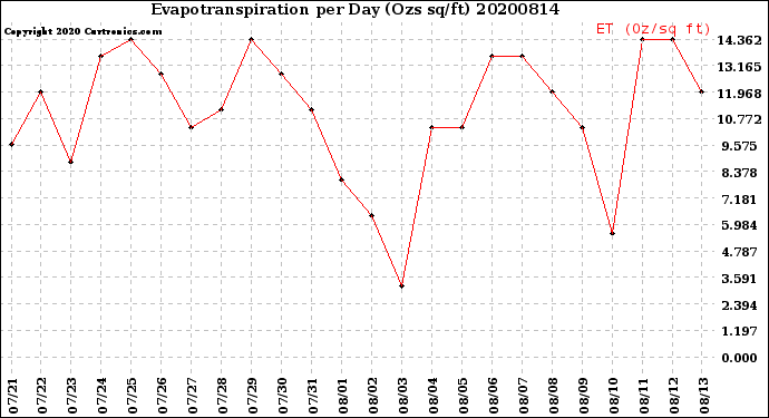 Milwaukee Weather Evapotranspiration<br>per Day (Ozs sq/ft)