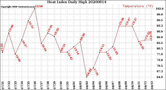 Milwaukee Weather Heat Index<br>Daily High