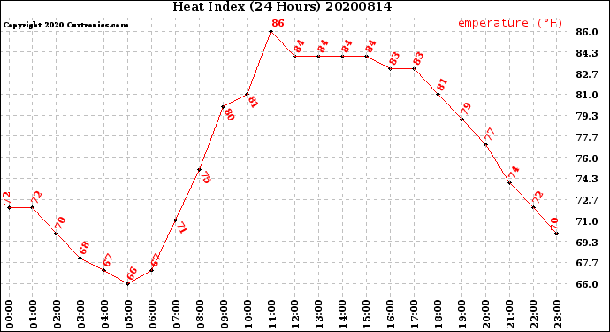 Milwaukee Weather Heat Index<br>(24 Hours)