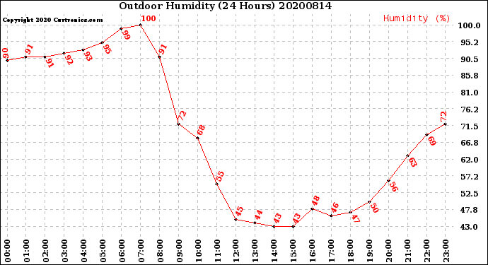 Milwaukee Weather Outdoor Humidity<br>(24 Hours)