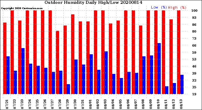 Milwaukee Weather Outdoor Humidity<br>Daily High/Low