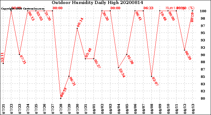 Milwaukee Weather Outdoor Humidity<br>Daily High