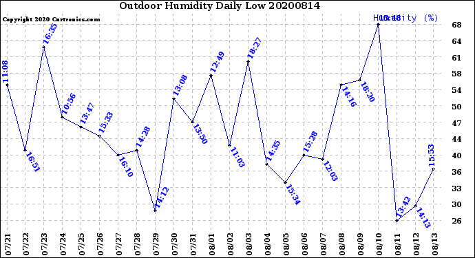 Milwaukee Weather Outdoor Humidity<br>Daily Low