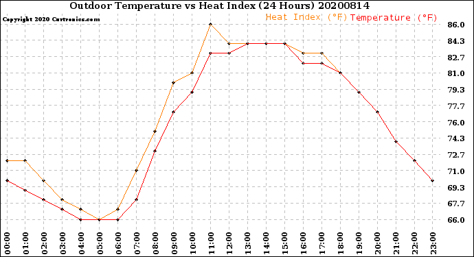 Milwaukee Weather Outdoor Temperature<br>vs Heat Index<br>(24 Hours)