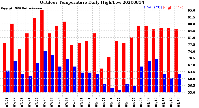 Milwaukee Weather Outdoor Temperature<br>Daily High/Low