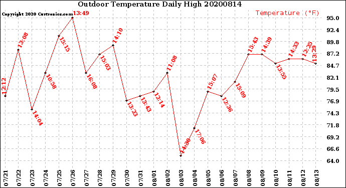 Milwaukee Weather Outdoor Temperature<br>Daily High