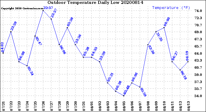Milwaukee Weather Outdoor Temperature<br>Daily Low