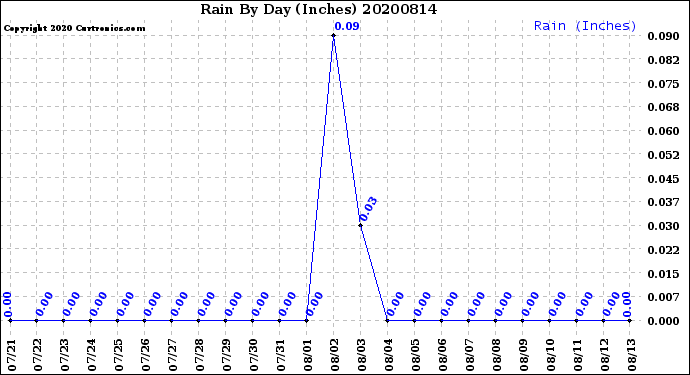 Milwaukee Weather Rain<br>By Day<br>(Inches)