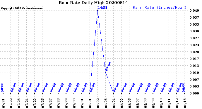 Milwaukee Weather Rain Rate<br>Daily High