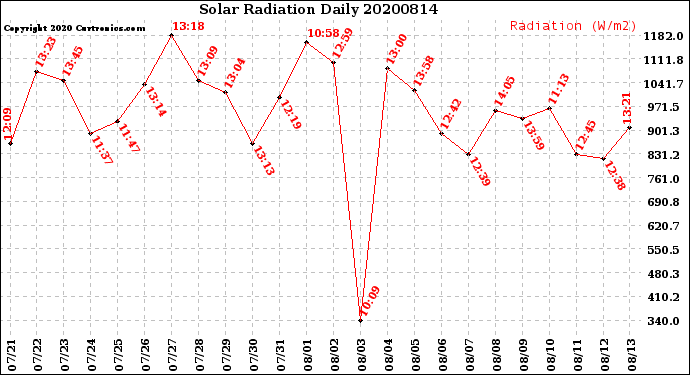 Milwaukee Weather Solar Radiation<br>Daily