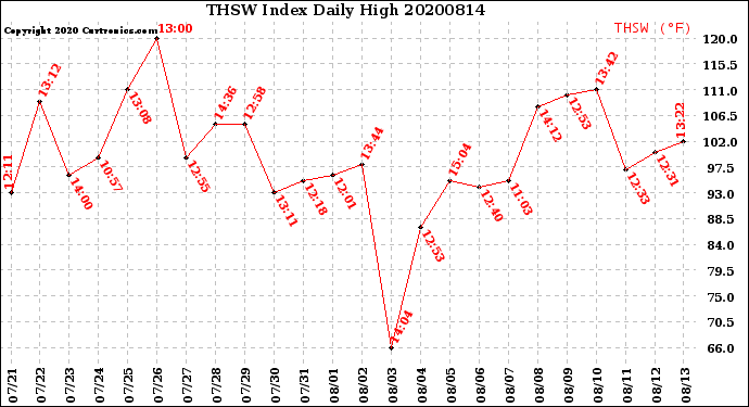 Milwaukee Weather THSW Index<br>Daily High