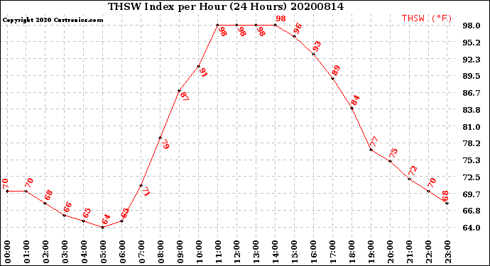 Milwaukee Weather THSW Index<br>per Hour<br>(24 Hours)